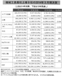 日本産機新聞５月25日号  商社決算データ