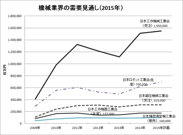 機械 機器 主要5団体 今年の見通し 日本産機新聞