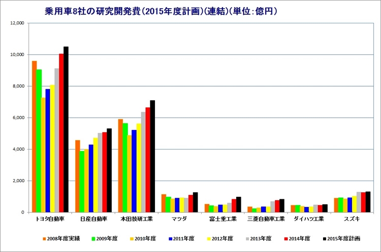 車８社 計５ ８兆円研究開発 設備投資 日本産機新聞