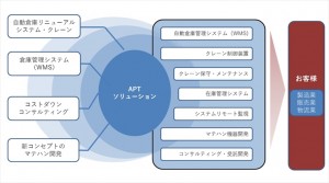 APTの事業概念図_R