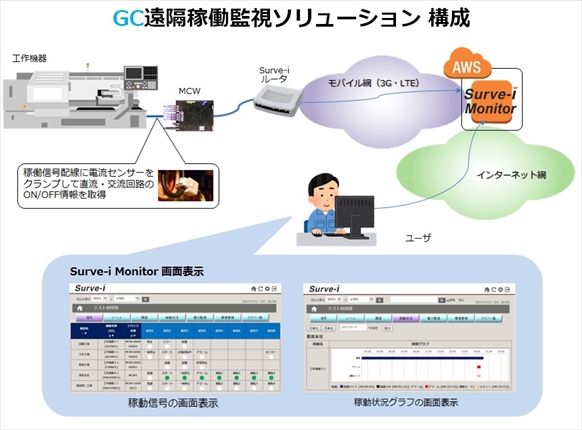 「GC遠隔稼働監視ソリューション」構成図例