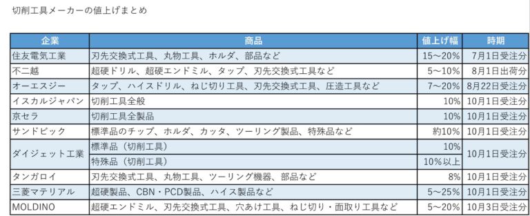 切削工具の値上げ相次ぐ – 日本産機新聞