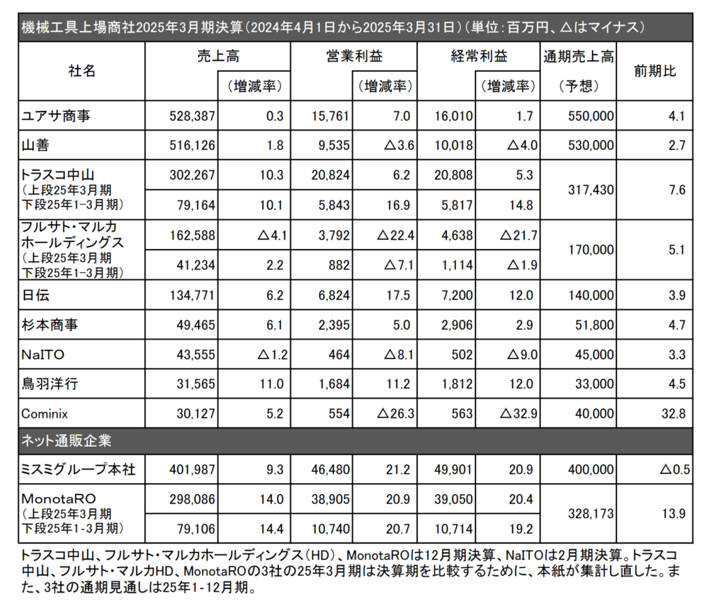 機械工具上場商社2025年3月期決算
