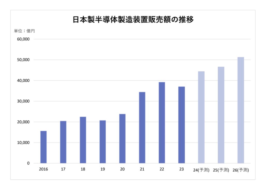 積極投資で生産能力増強 【特集：投資する半導体製造装置部品メーカー】